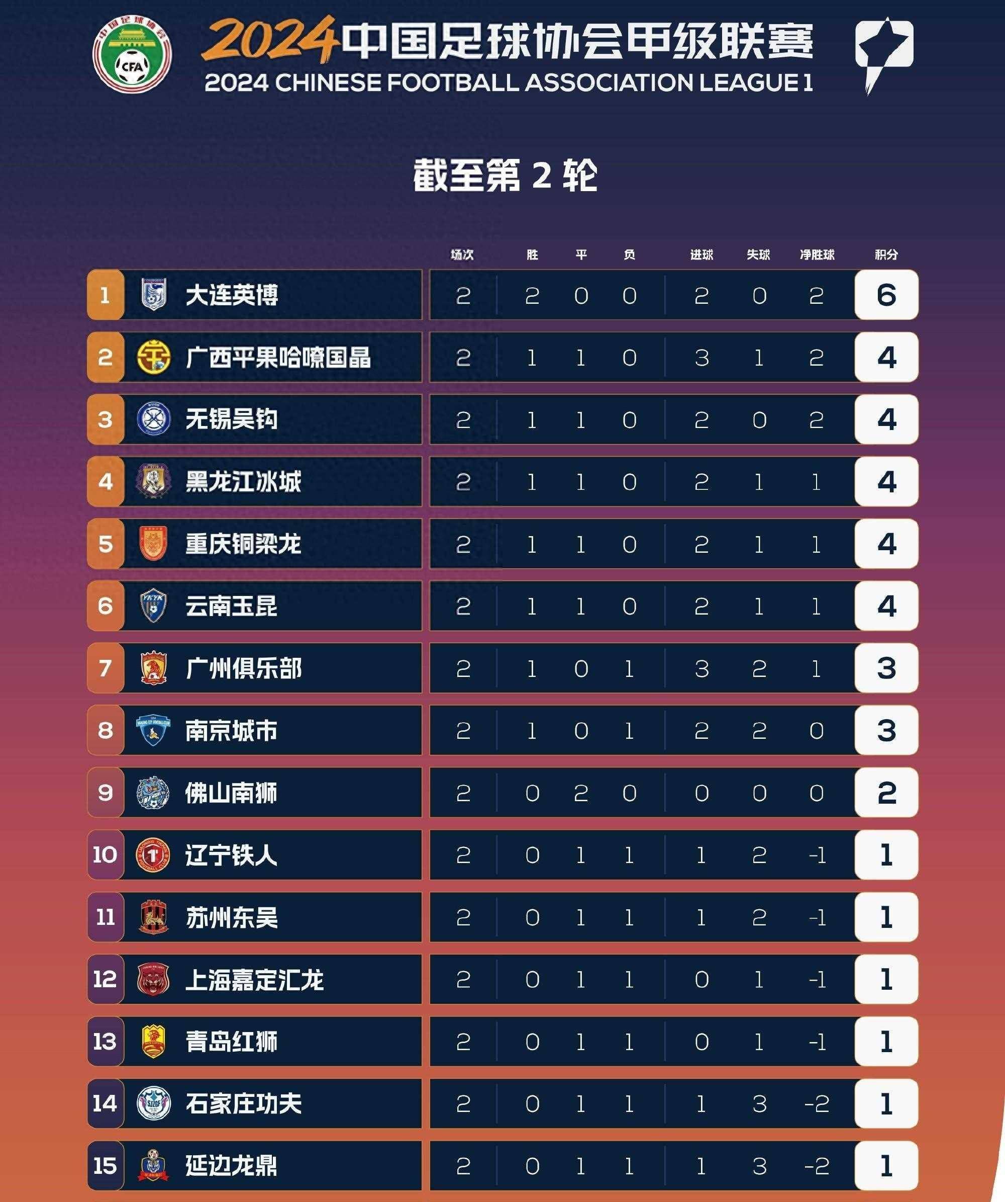 od体育平台-中甲最新积分榜，榜首2强辽宁铁人+铜梁龙优势扩大，土豪广州豹掉队，大连鲲城排名第7