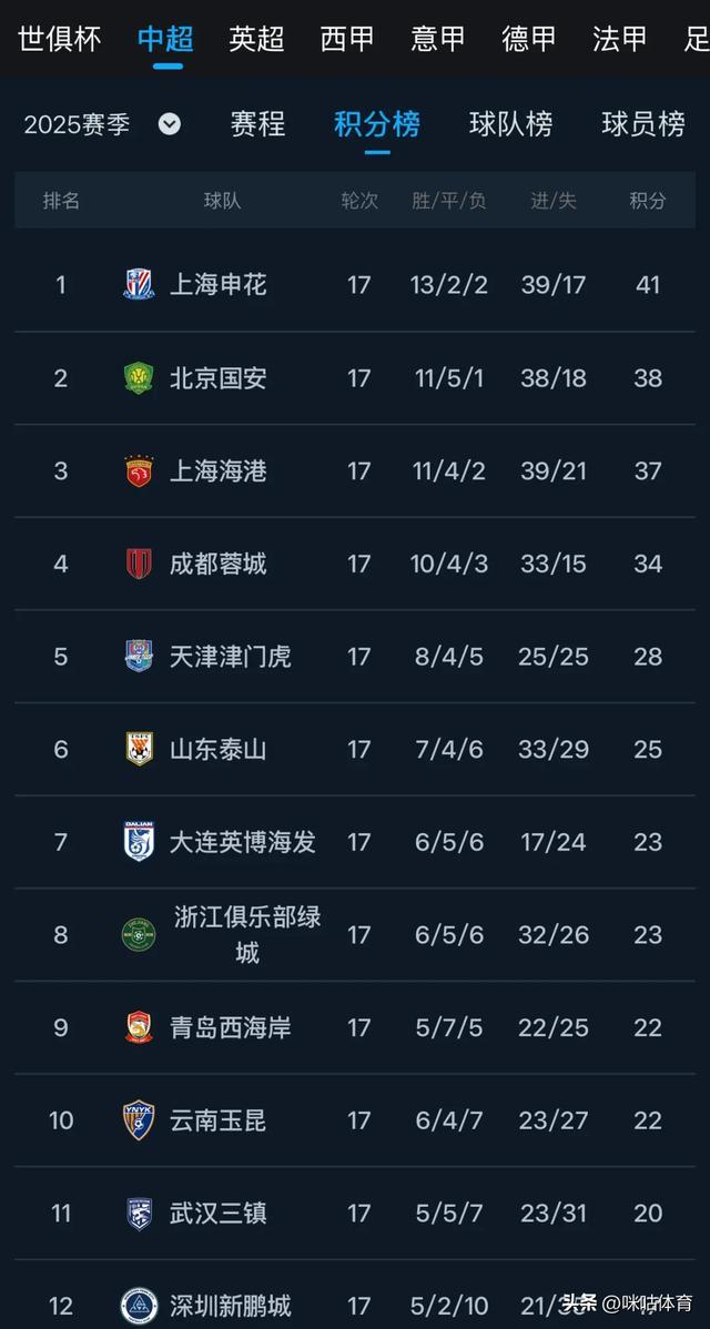 客场3比1力克河南上海海港距榜首4分维系争冠希望的简单介绍