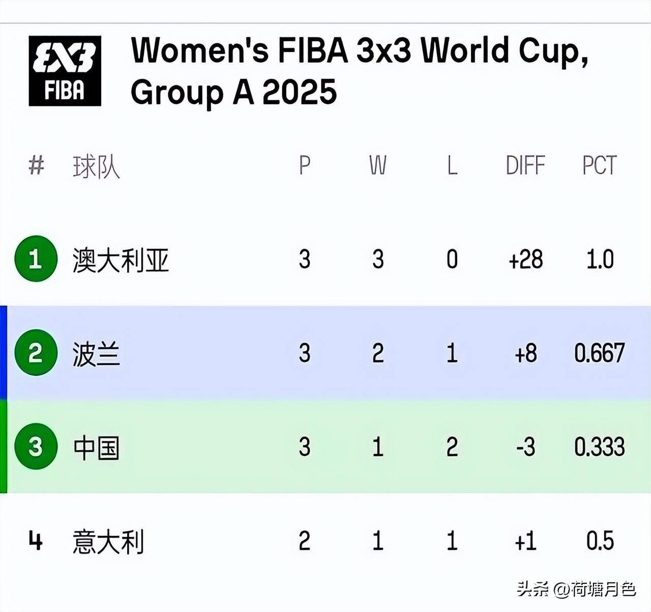 三人篮球世界杯女子组中国队小组赛2胜2负